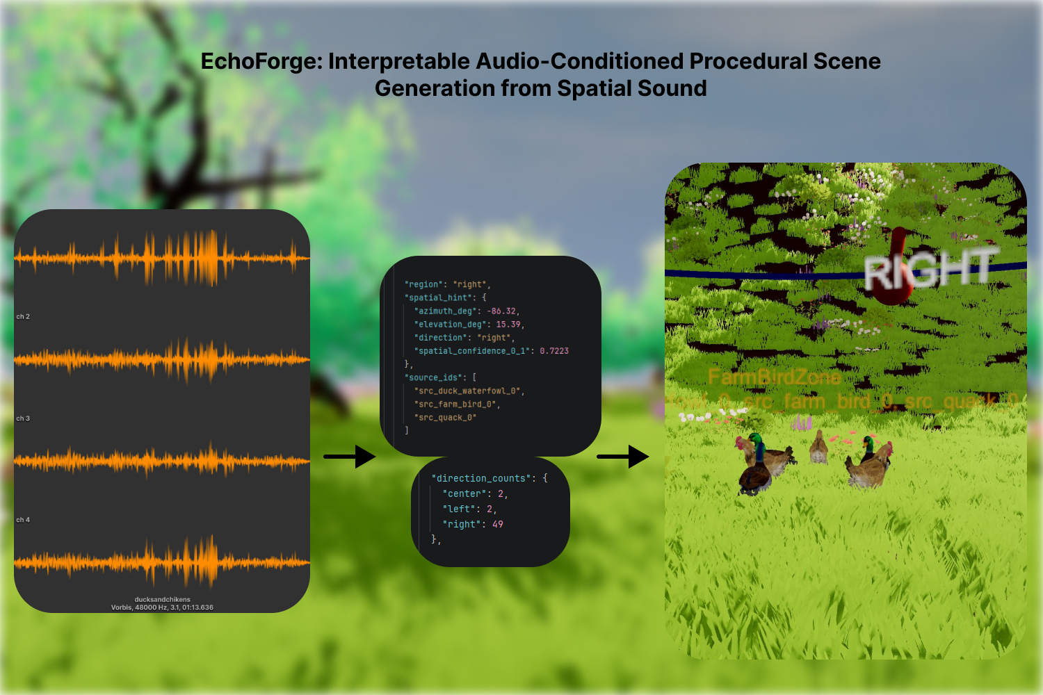 Four spatial-audio waveforms lead to scene-graph data and then to birds placed in a right-side source zone in Unity.