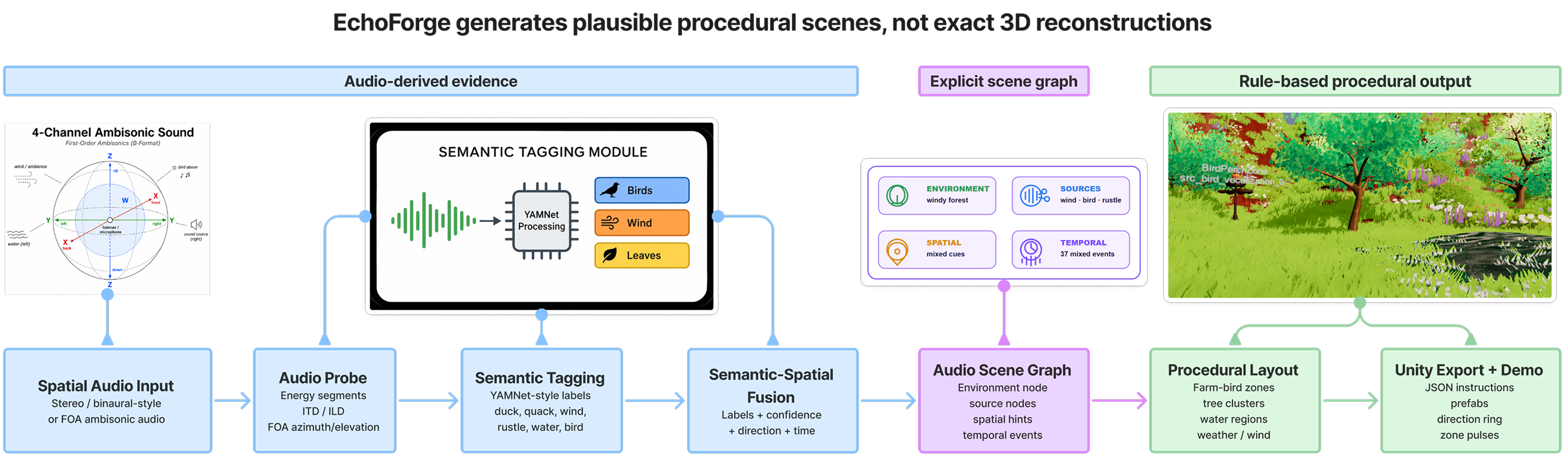 The EchoForge pipeline runs spatial audio through probing, semantic tagging and semantic-spatial fusion, then builds an audio scene graph, procedural layout and Unity demo.