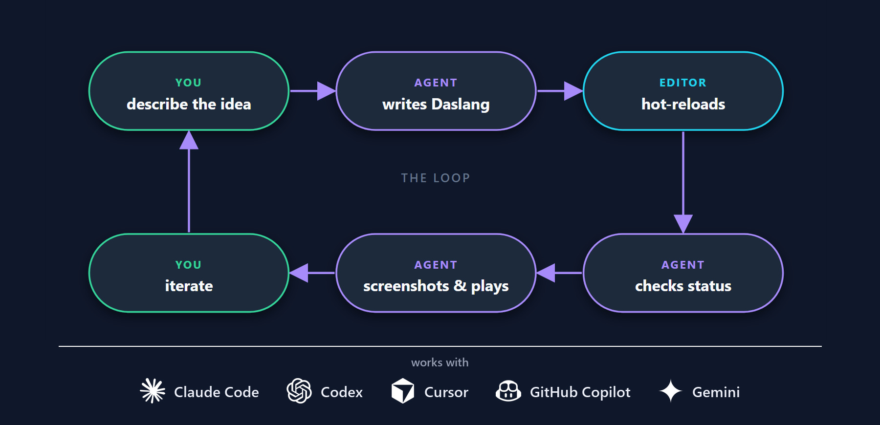 EdenSpark diagram linking an idea, agent-written Daslang, editor hot reload, status checks, screenshots and playtesting.