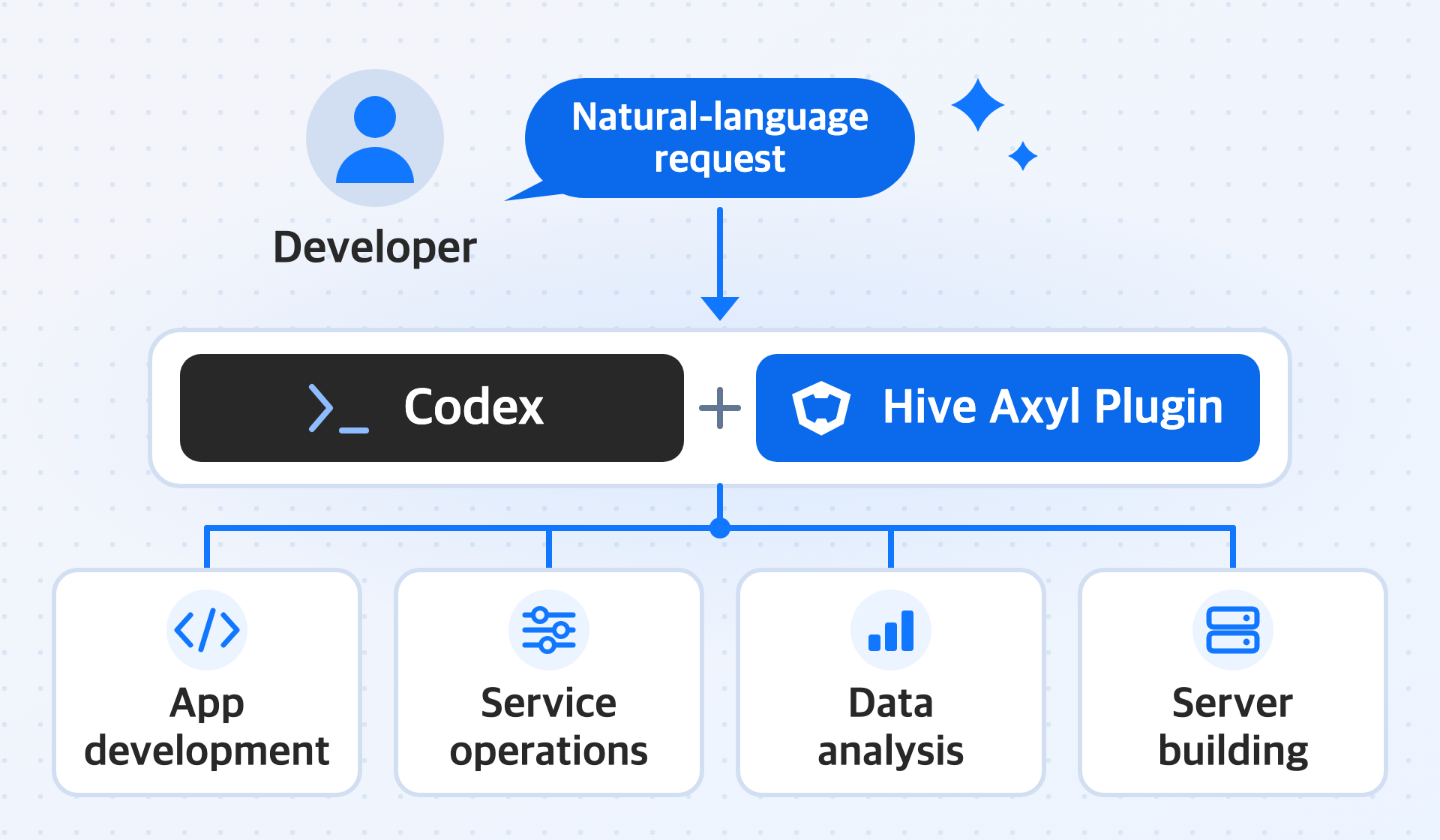 Hive's diagram connects a developer's request through Codex and the Hive Axyl Plugin to app development, service operations, data analysis and server building.