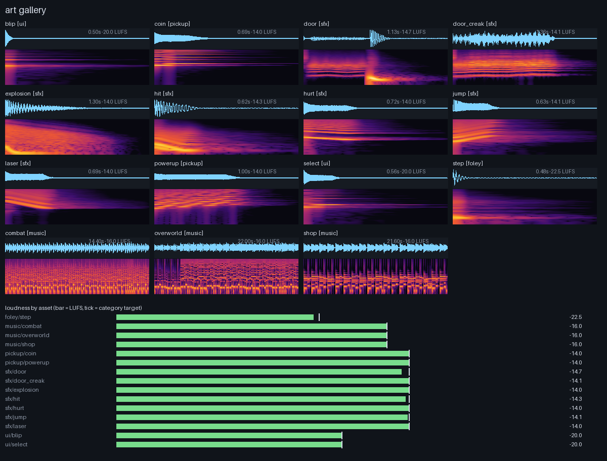 SEGAN displays waveform and spectrogram cells for game sounds and music above a category loudness chart.