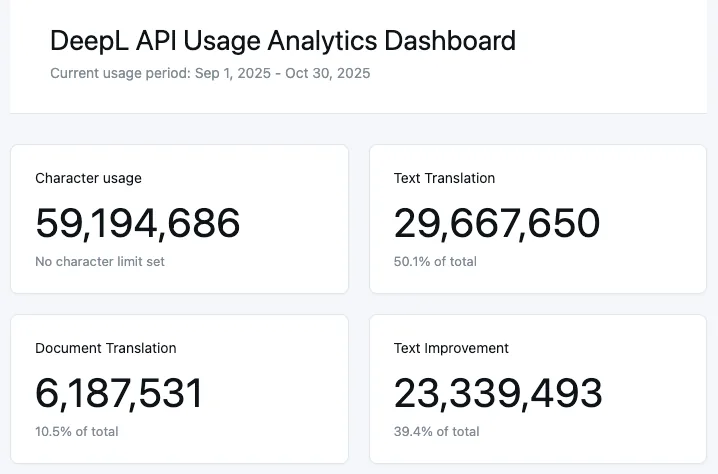 DeepL's cookbook demonstrates a custom API-usage dashboard, not the built-in DeepL account interface.